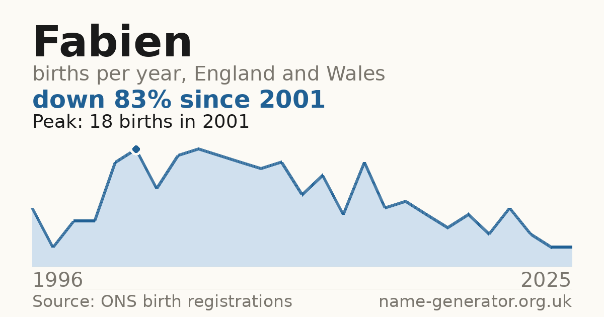 Chart: babies named Fabien per year in England and Wales, 1996 to 2025, peaking at about 18 in 2001