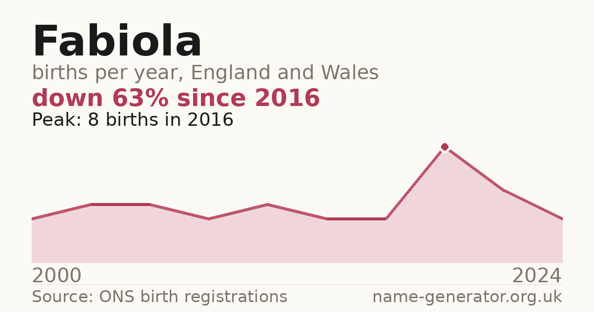 Chart: babies named Fabiola per year in England and Wales, 2000 to 2024, peaking at about 8 in 2016