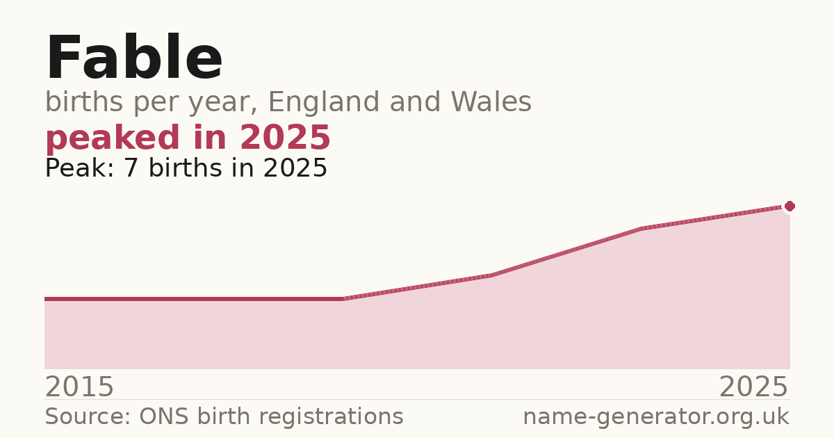 Chart: babies named Fable per year in England and Wales, 2015 to 2025, peaking at about 7 in 2025