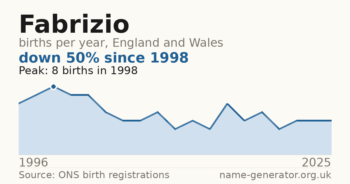 Chart: babies named Fabrizio per year in England and Wales, 1996 to 2025, peaking at about 8 in 1998