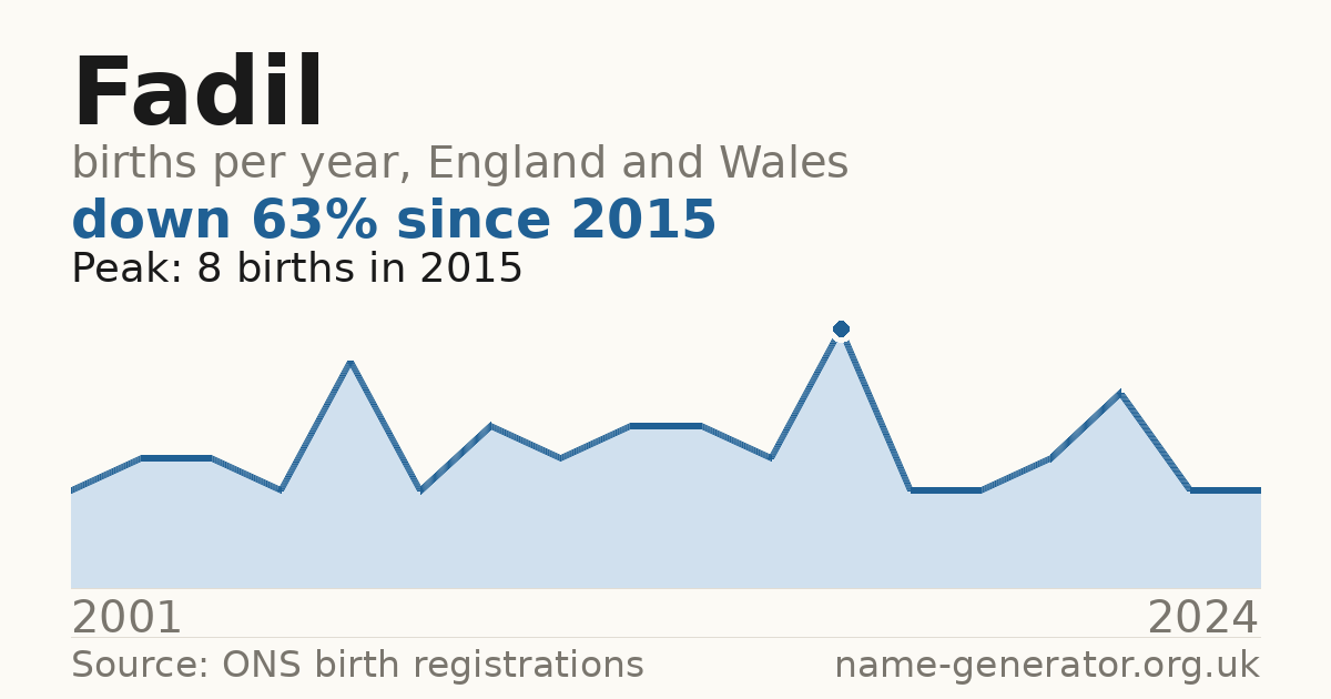 Chart: babies named Fadil per year in England and Wales, 2001 to 2024, peaking at about 8 in 2015