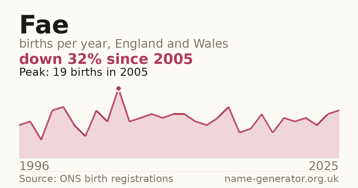 Chart: babies named Fae per year in England and Wales, 1996 to 2025, peaking at about 19 in 2005