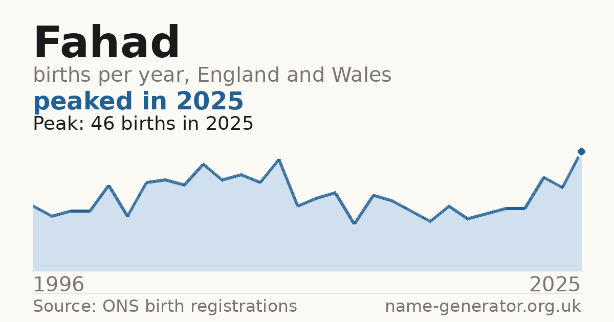 Chart: babies named Fahad per year in England and Wales, 1996 to 2025, peaking at about 46 in 2025