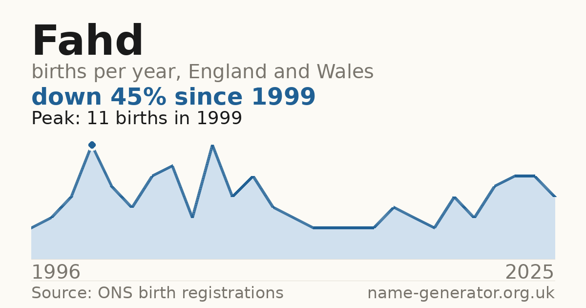 Chart: babies named Fahd per year in England and Wales, 1996 to 2025, peaking at about 11 in 1999