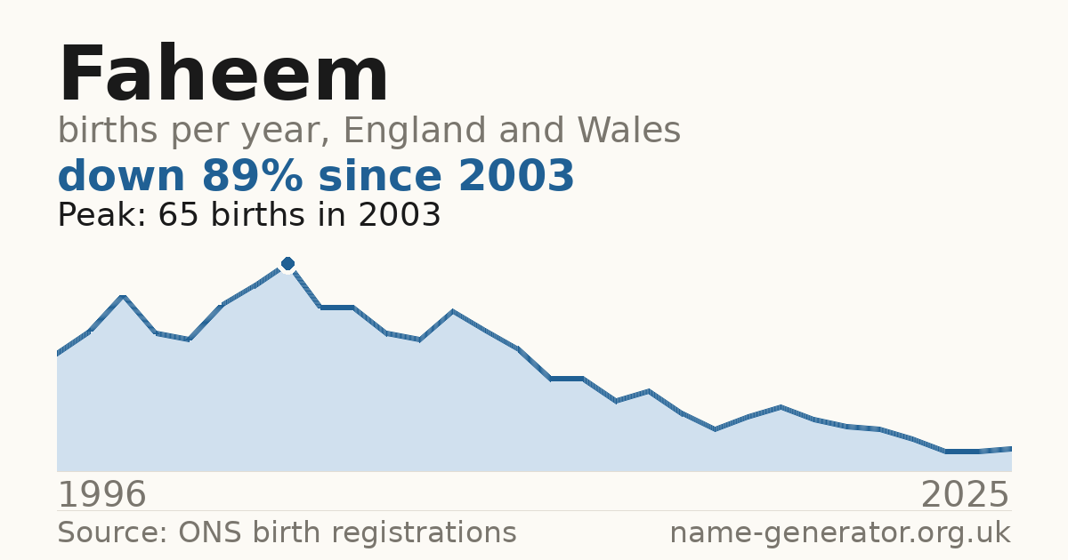 Chart: babies named Faheem per year in England and Wales, 1996 to 2025, peaking at about 65 in 2003