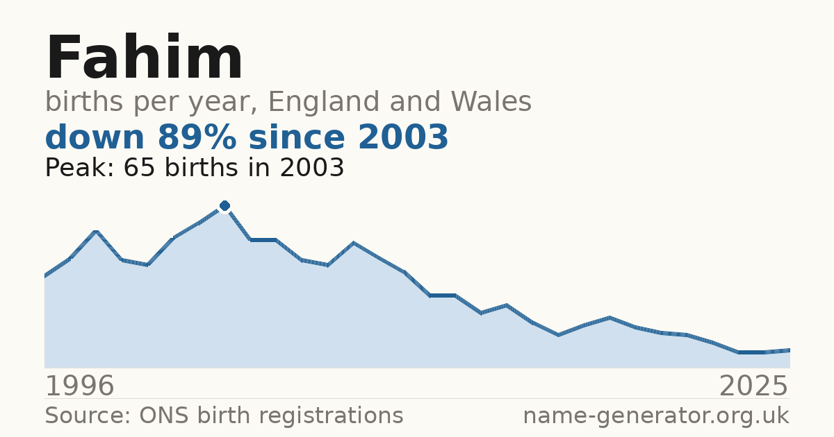 Chart: babies named Fahim per year in England and Wales, 1996 to 2025, peaking at about 65 in 2003