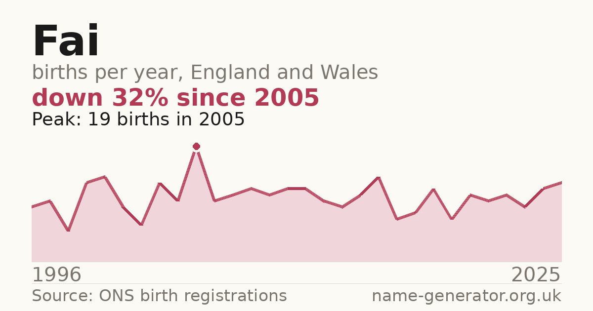 Chart: babies named Fai per year in England and Wales, 1996 to 2025, peaking at about 19 in 2005