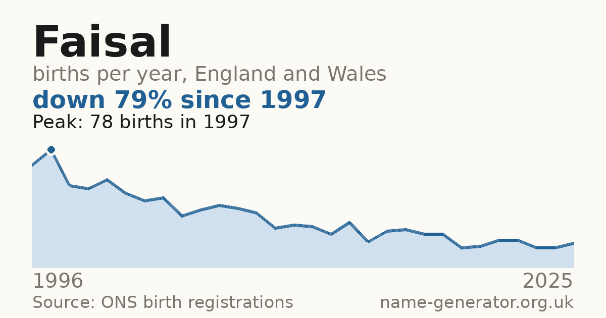 Chart: babies named Faisal per year in England and Wales, 1996 to 2025, peaking at about 78 in 1997