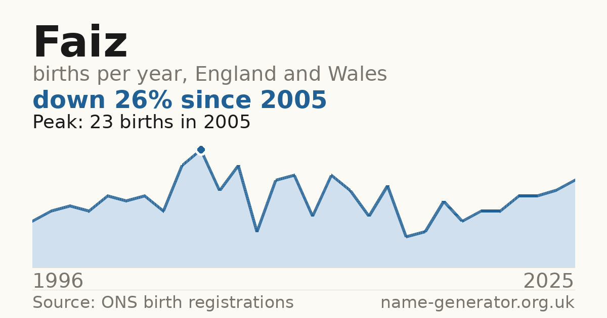 Chart: babies named Faiz per year in England and Wales, 1996 to 2025, peaking at about 23 in 2005