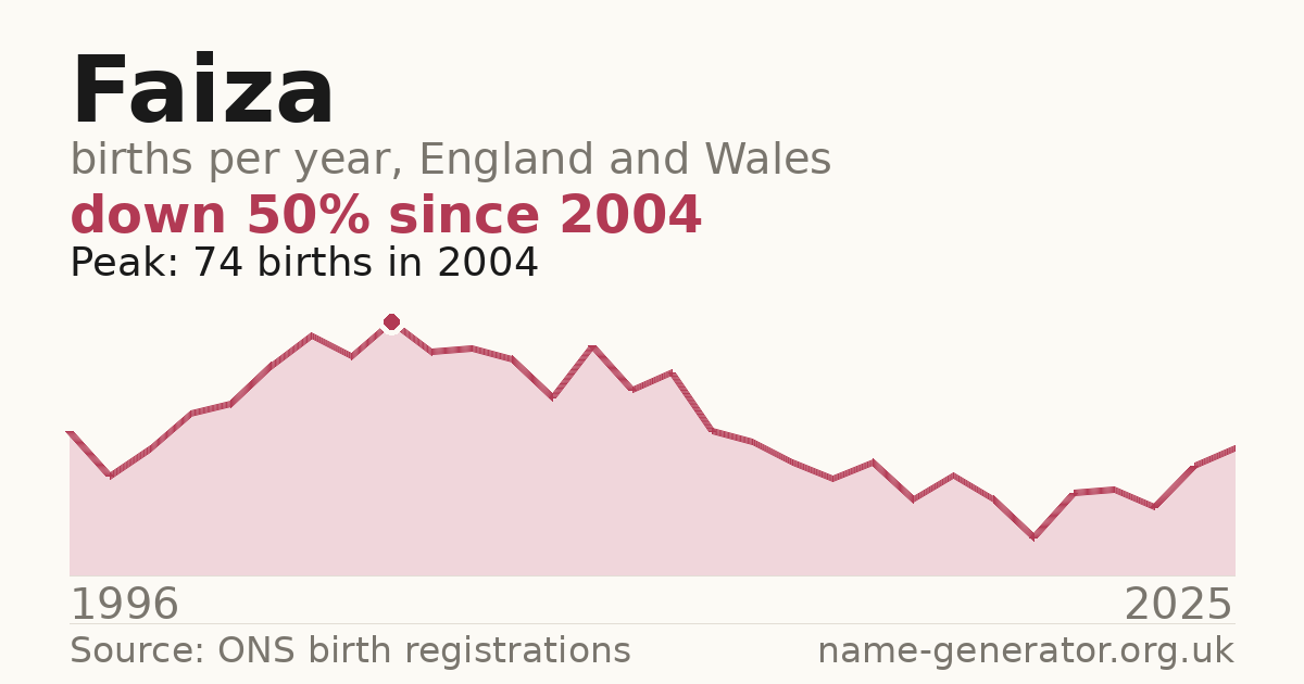 Chart: babies named Faiza per year in England and Wales, 1996 to 2025, peaking at about 74 in 2004