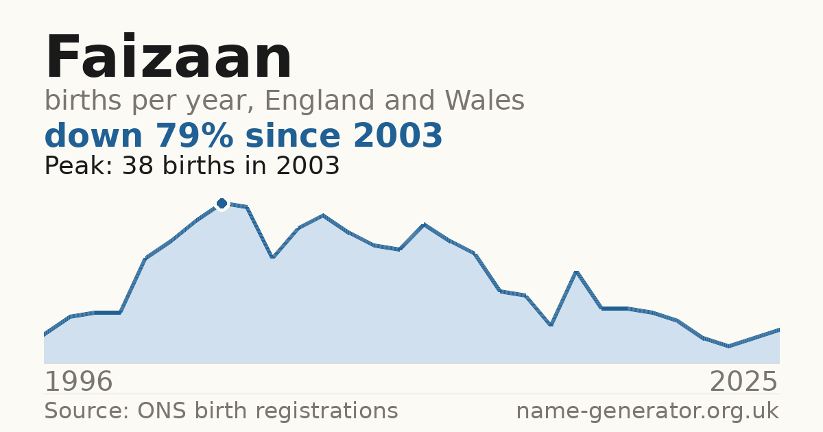 Chart: babies named Faizaan per year in England and Wales, 1996 to 2025, peaking at about 38 in 2003