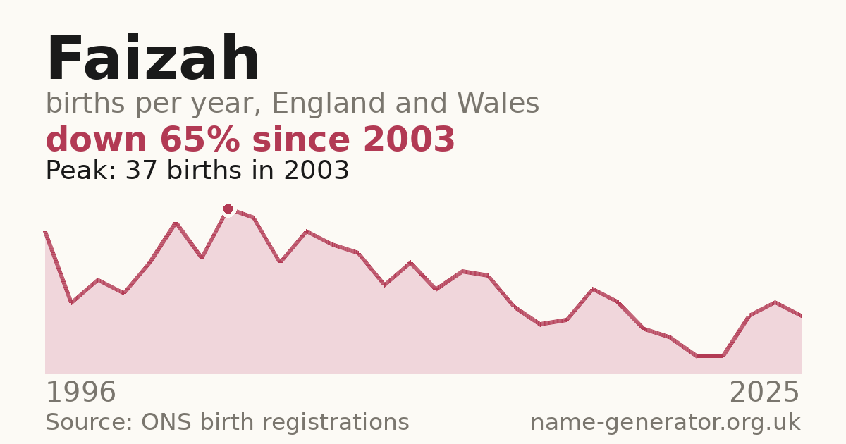 Chart: babies named Faizah per year in England and Wales, 1996 to 2025, peaking at about 37 in 2003