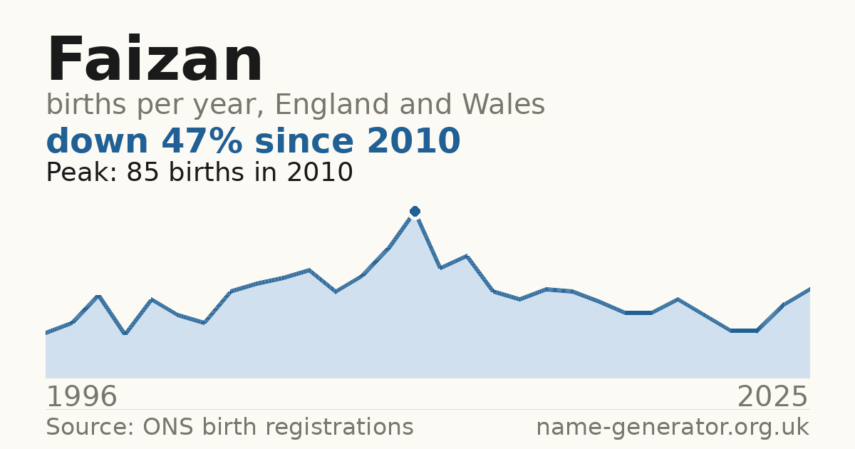 Chart: babies named Faizan per year in England and Wales, 1996 to 2025, peaking at about 85 in 2010