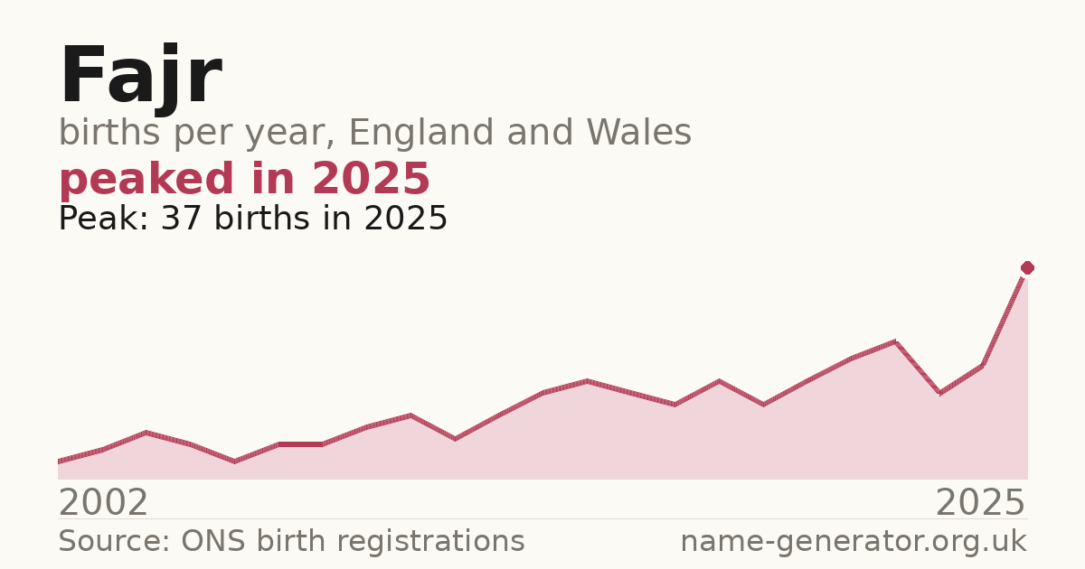 Chart: babies named Fajr per year in England and Wales, 2002 to 2025, peaking at about 37 in 2025