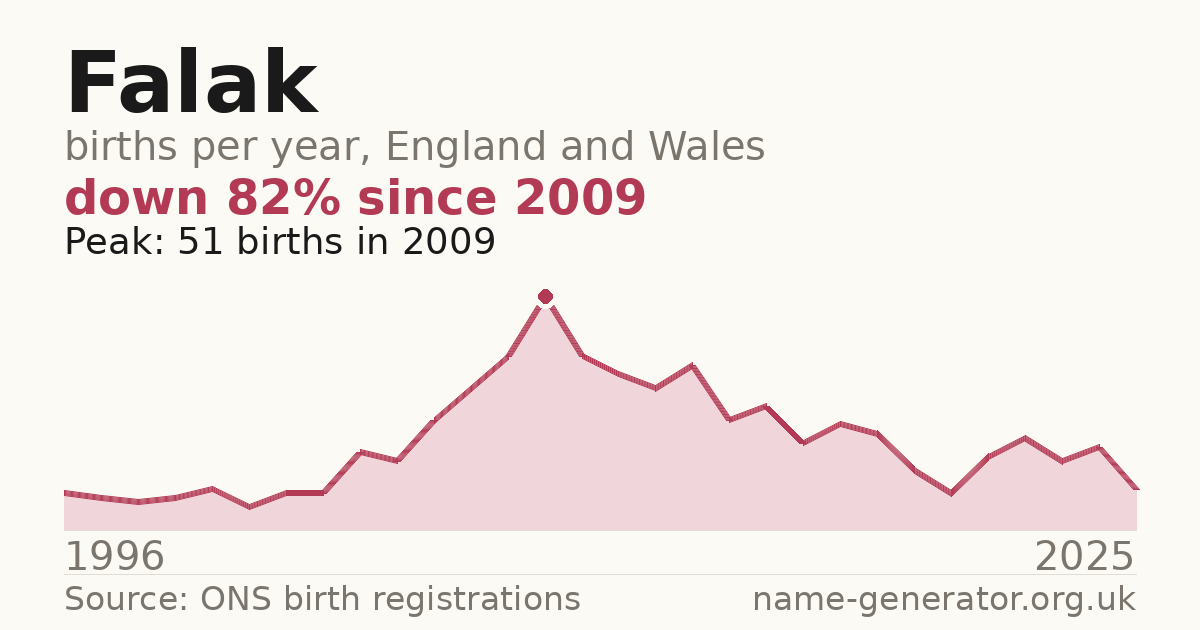 Chart: babies named Falak per year in England and Wales, 1996 to 2025, peaking at about 51 in 2009