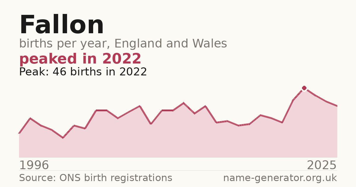 Chart: babies named Fallon per year in England and Wales, 1996 to 2025, peaking at about 46 in 2022