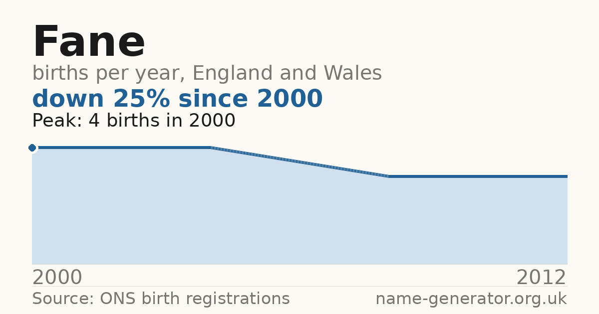 Chart: babies named Fane per year in England and Wales, 2000 to 2012, peaking at about 4 in 2000