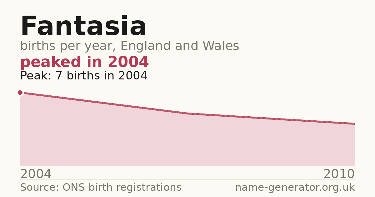 Chart: babies named Fantasia per year in England and Wales, 2004 to 2010, peaking at about 7 in 2004