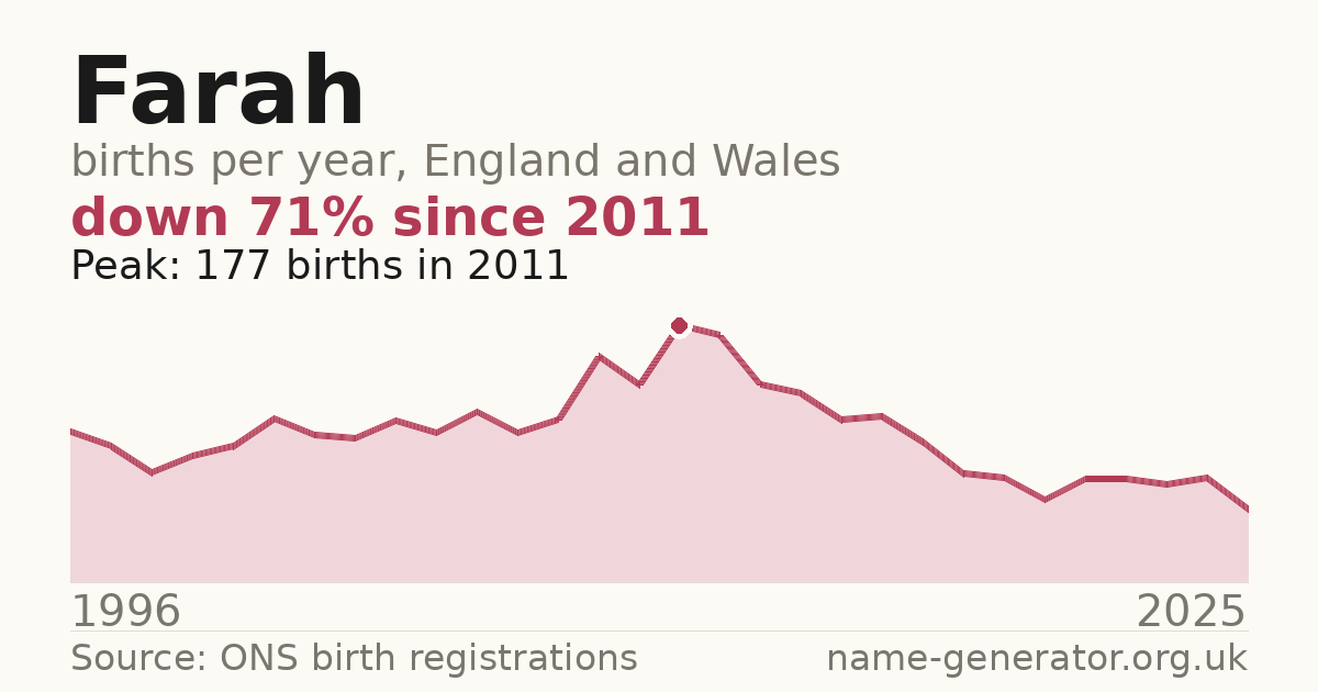 Chart: babies named Farah per year in England and Wales, 1996 to 2025, peaking at about 177 in 2011