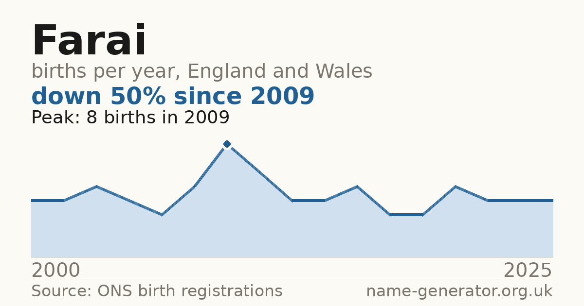 Chart: babies named Farai per year in England and Wales, 2000 to 2025, peaking at about 8 in 2009