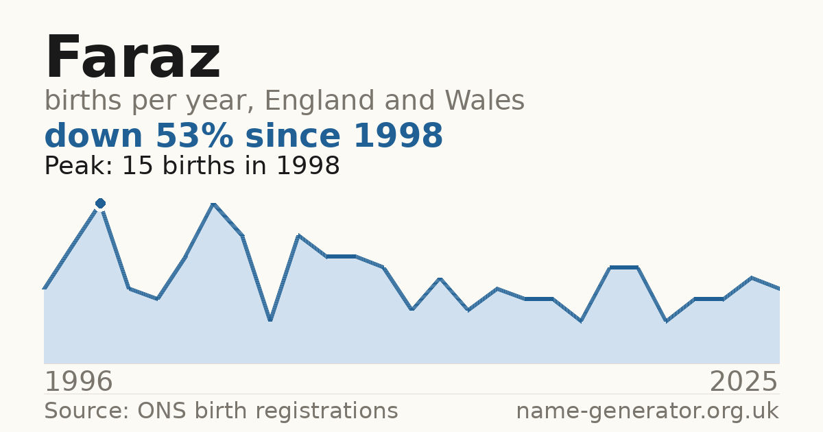 Chart: babies named Faraz per year in England and Wales, 1996 to 2025, peaking at about 15 in 1998