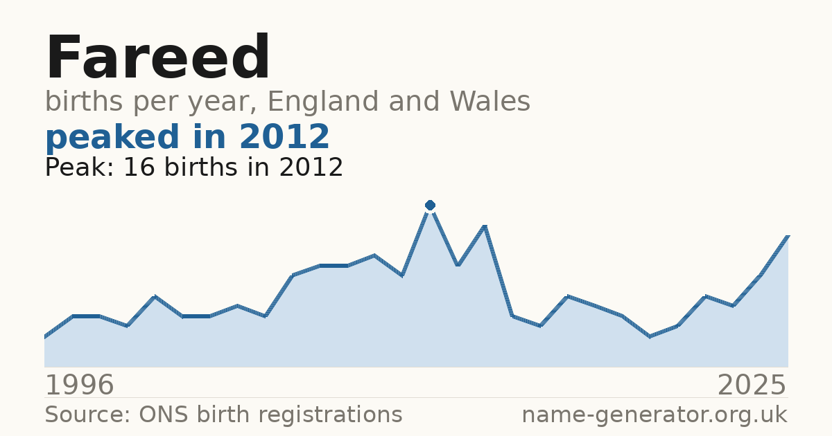 Chart: babies named Fareed per year in England and Wales, 1996 to 2025, peaking at about 16 in 2012