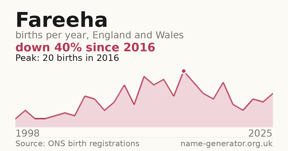 Chart: babies named Fareeha per year in England and Wales, 1998 to 2025, peaking at about 20 in 2016