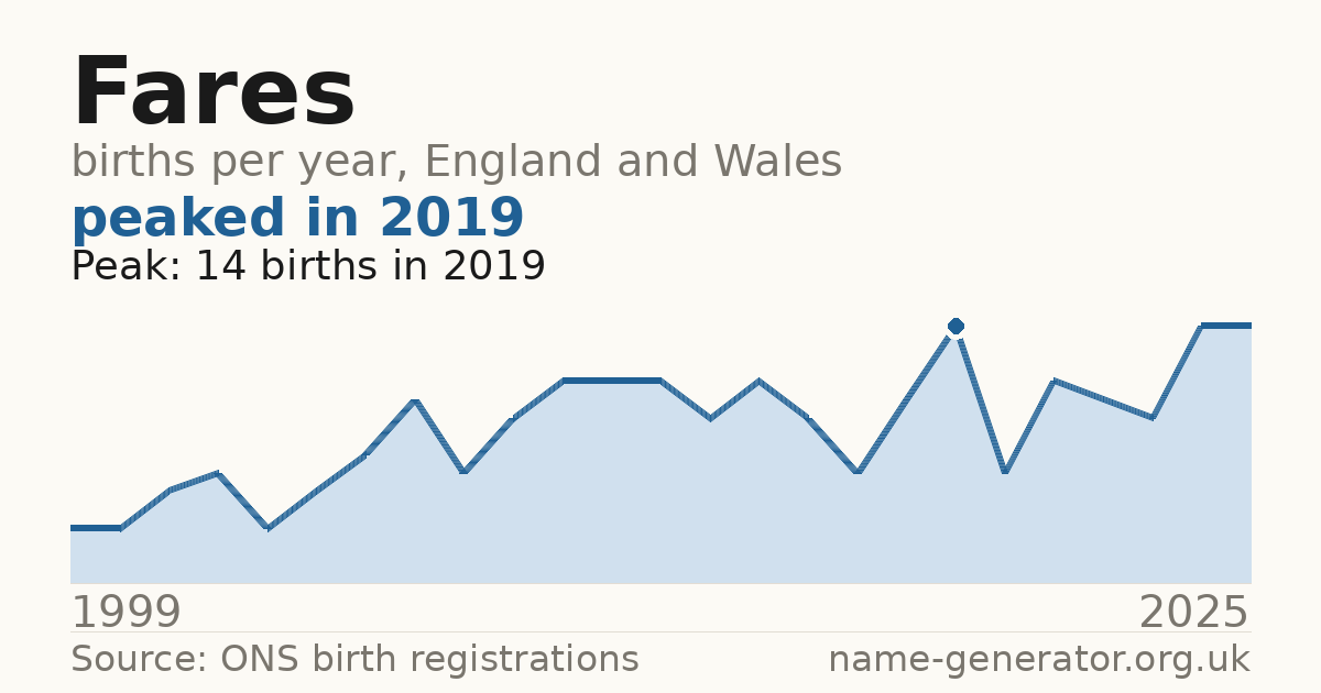 Chart: babies named Fares per year in England and Wales, 1999 to 2025, peaking at about 14 in 2019
