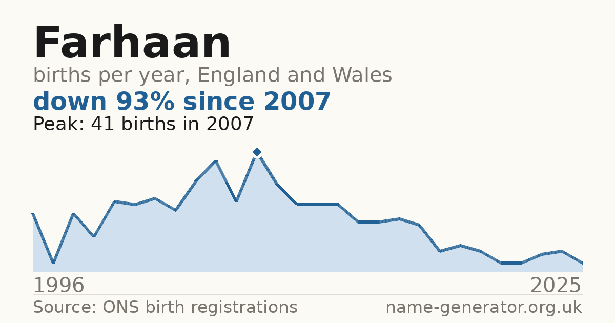 Chart: babies named Farhaan per year in England and Wales, 1996 to 2025, peaking at about 41 in 2007