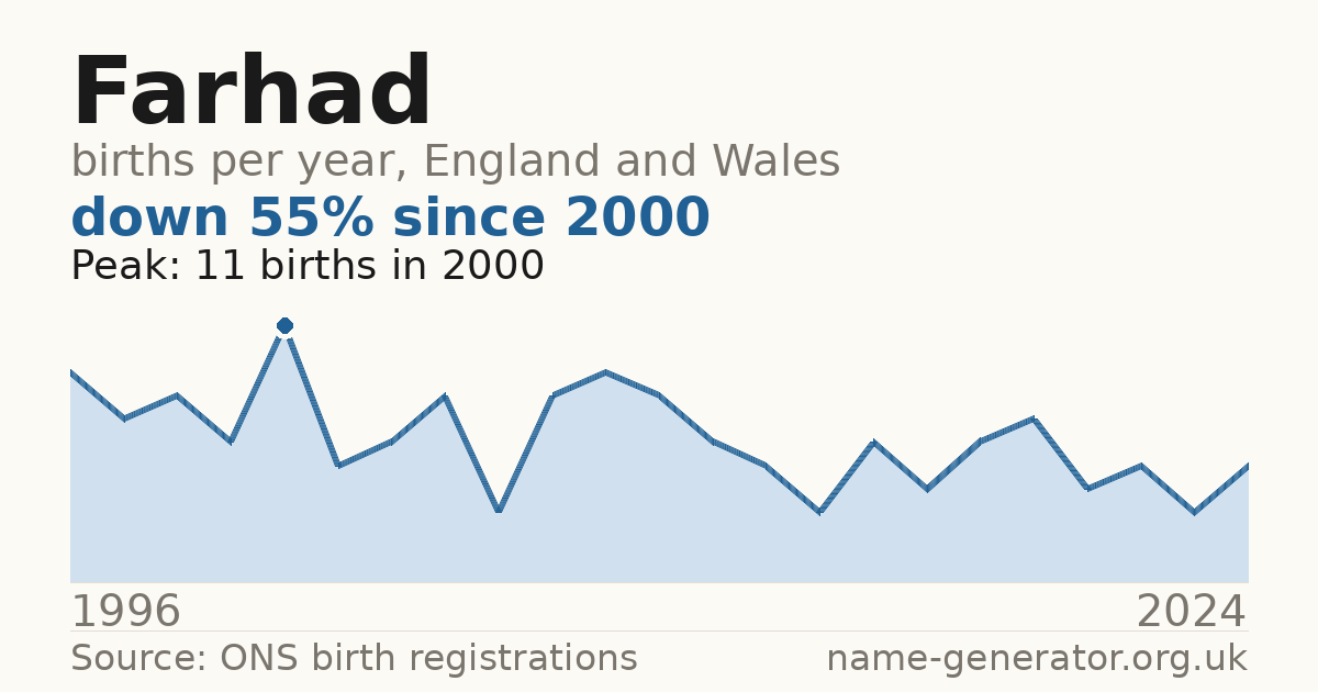 Chart: babies named Farhad per year in England and Wales, 1996 to 2024, peaking at about 11 in 2000