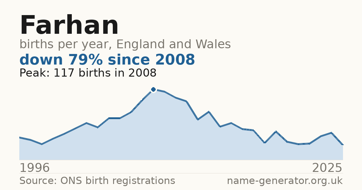 Chart: babies named Farhan per year in England and Wales, 1996 to 2025, peaking at about 117 in 2008
