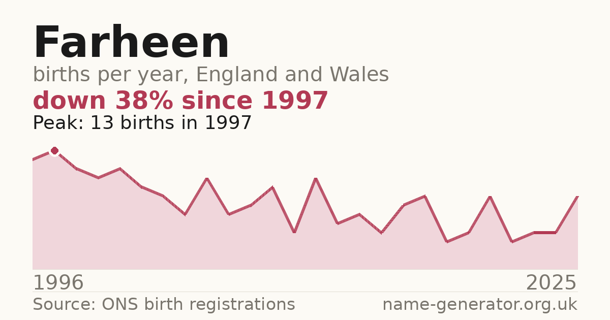 Chart: babies named Farheen per year in England and Wales, 1996 to 2025, peaking at about 13 in 1997