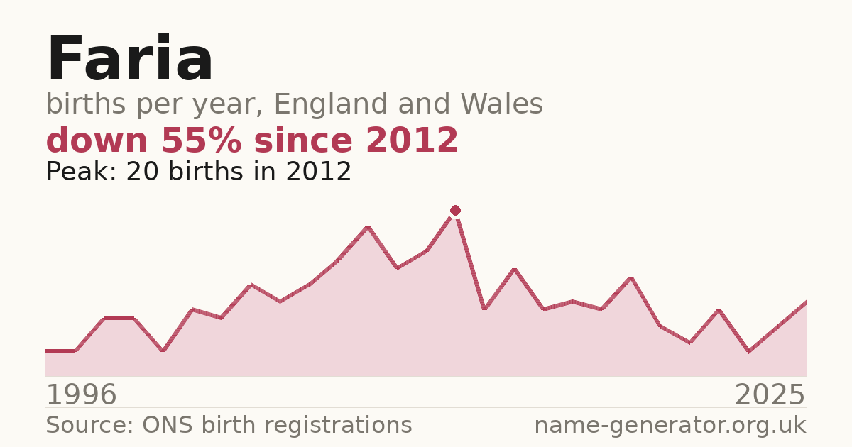 Chart: babies named Faria per year in England and Wales, 1996 to 2025, peaking at about 20 in 2012