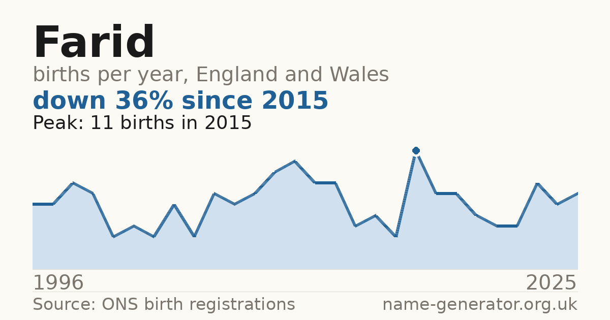 Chart: babies named Farid per year in England and Wales, 1996 to 2025, peaking at about 11 in 2015