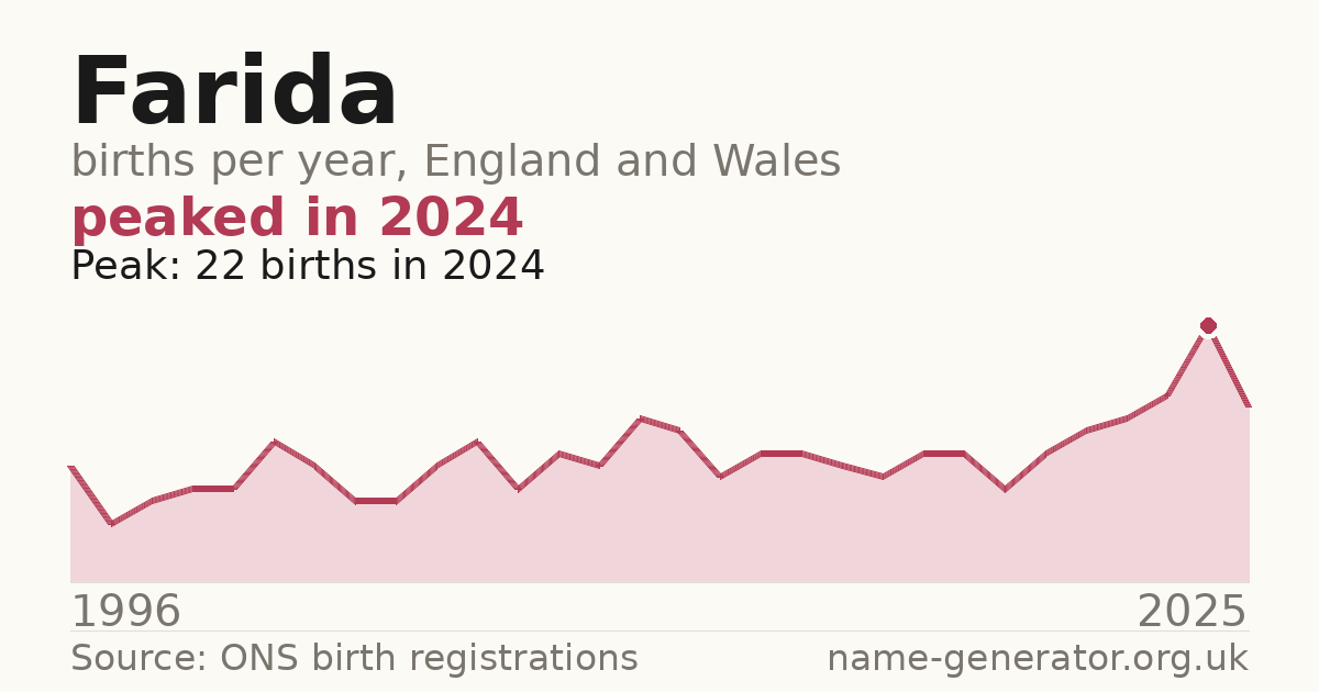 Chart: babies named Farida per year in England and Wales, 1996 to 2025, peaking at about 22 in 2024