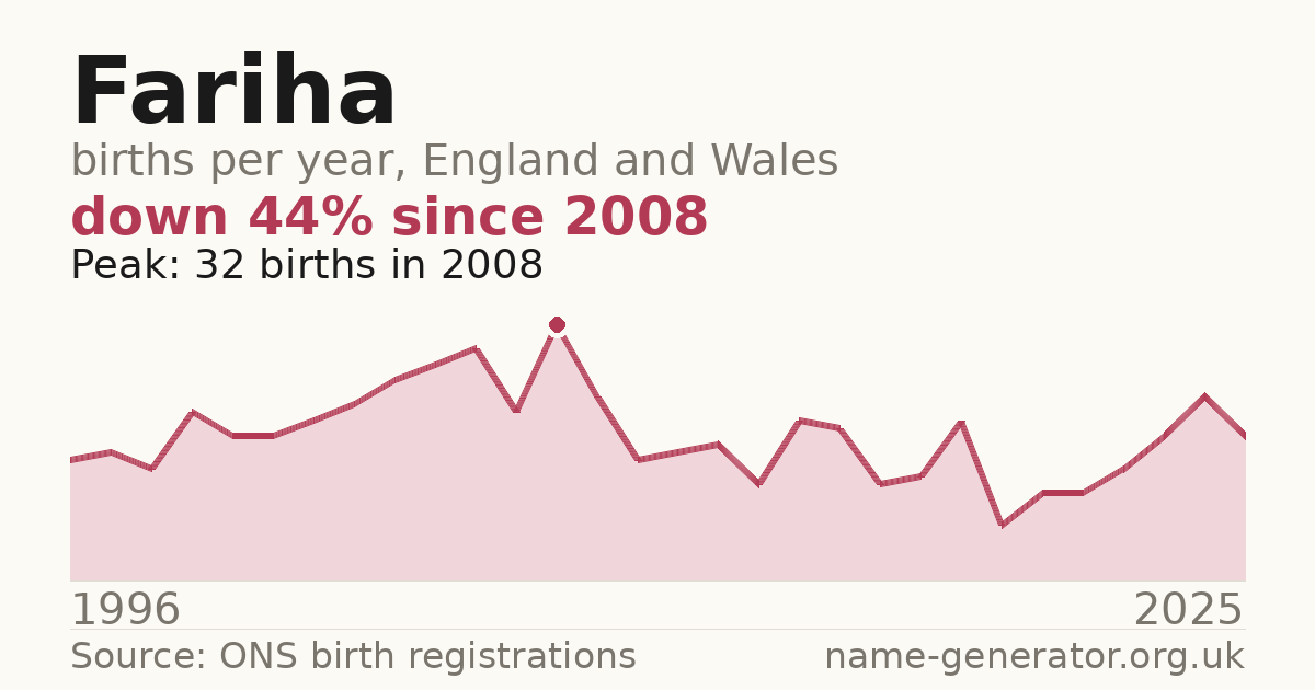 Chart: babies named Fariha per year in England and Wales, 1996 to 2025, peaking at about 32 in 2008