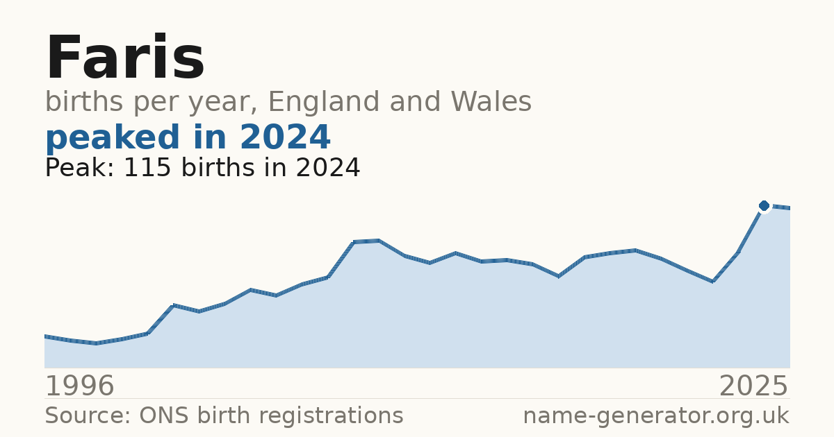 Chart: babies named Faris per year in England and Wales, 1996 to 2025, peaking at about 115 in 2024