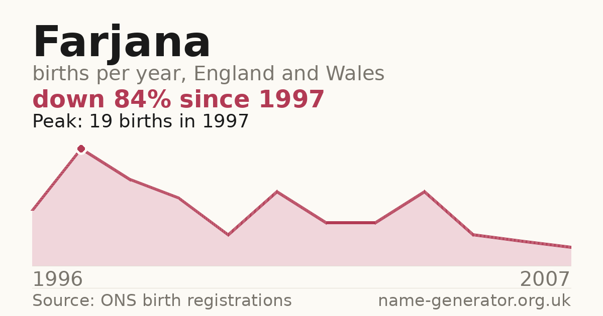Chart: babies named Farjana per year in England and Wales, 1996 to 2007, peaking at about 19 in 1997