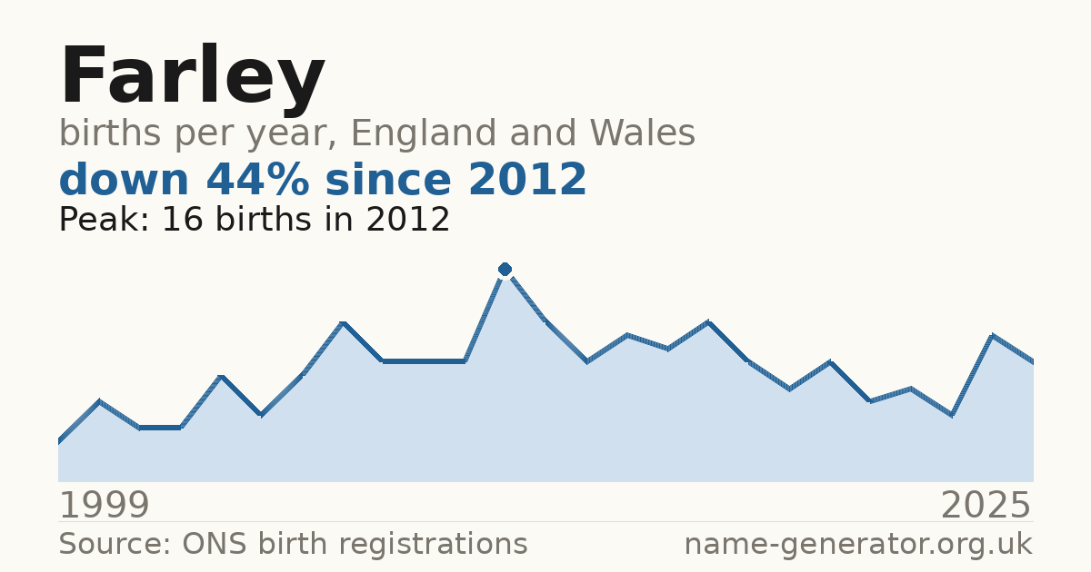 Chart: babies named Farley per year in England and Wales, 1999 to 2025, peaking at about 16 in 2012