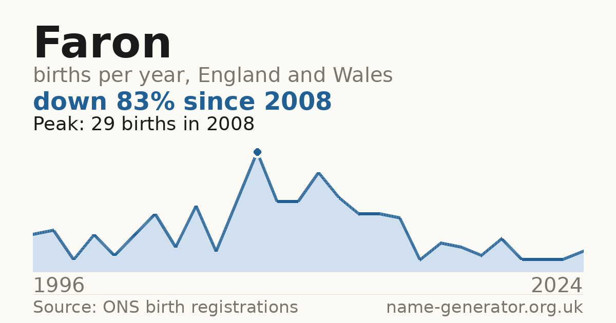 Chart: babies named Faron per year in England and Wales, 1996 to 2024, peaking at about 29 in 2008