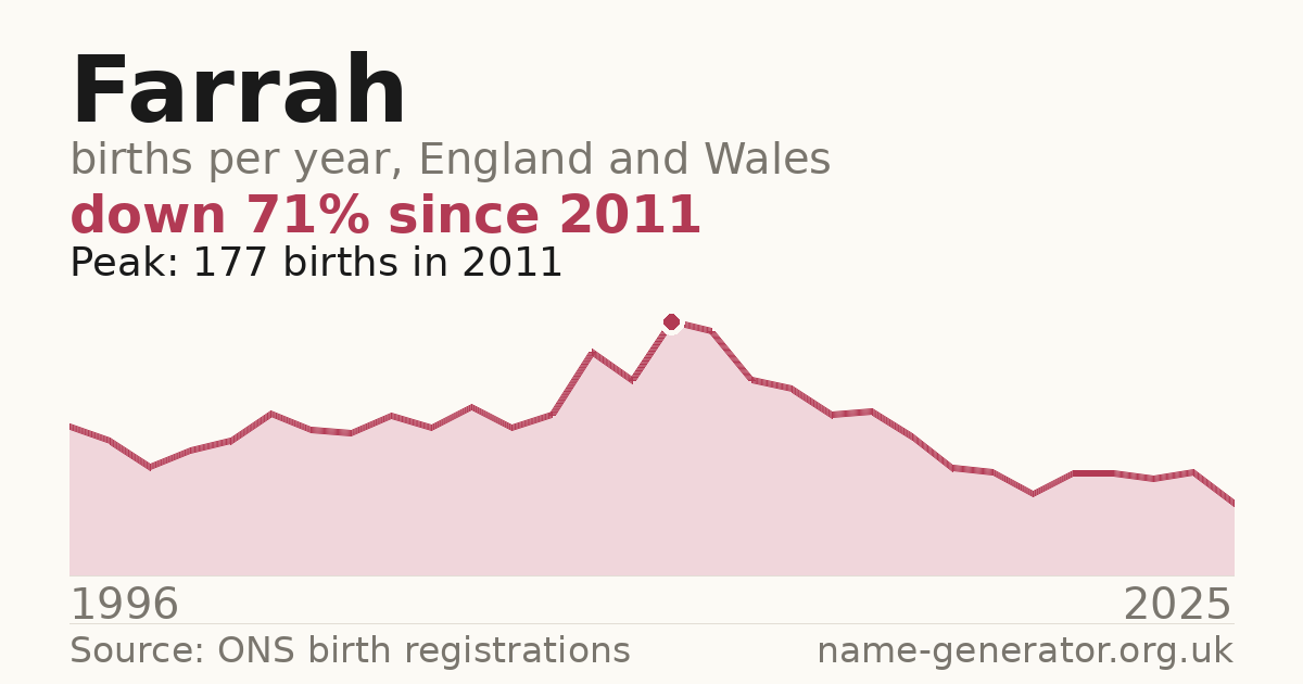 Chart: babies named Farrah per year in England and Wales, 1996 to 2025, peaking at about 177 in 2011