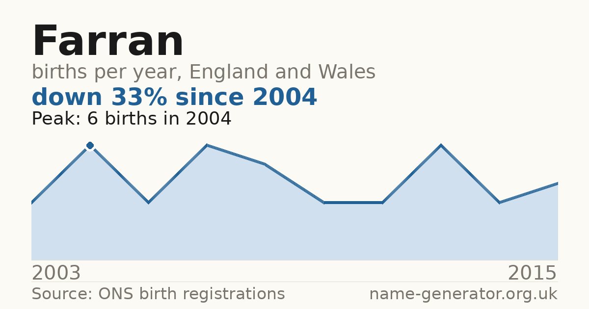 Chart: babies named Farran per year in England and Wales, 2003 to 2015, peaking at about 6 in 2004