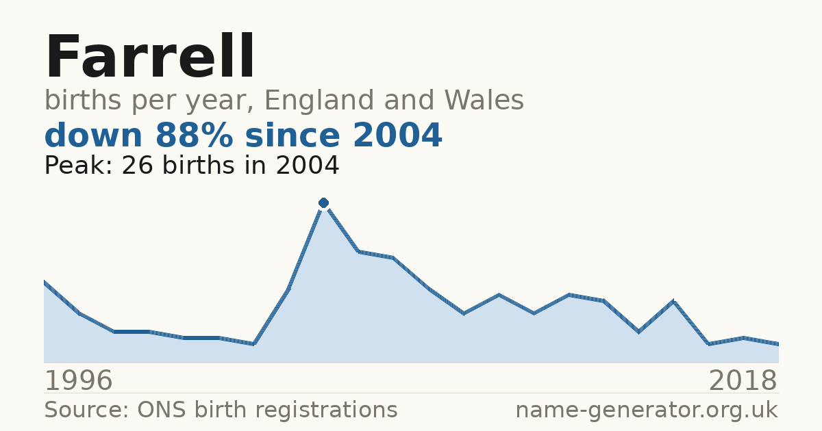 Chart: babies named Farrell per year in England and Wales, 1996 to 2018, peaking at about 26 in 2004