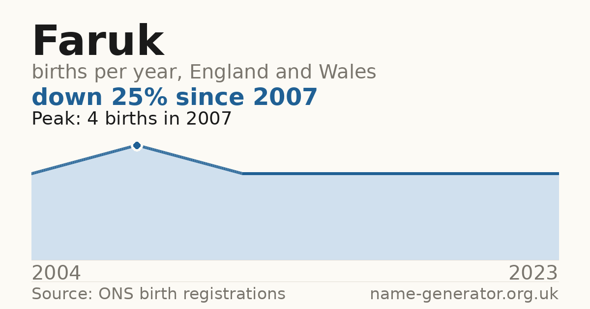 Chart: babies named Faruk per year in England and Wales, 2004 to 2023, peaking at about 4 in 2007