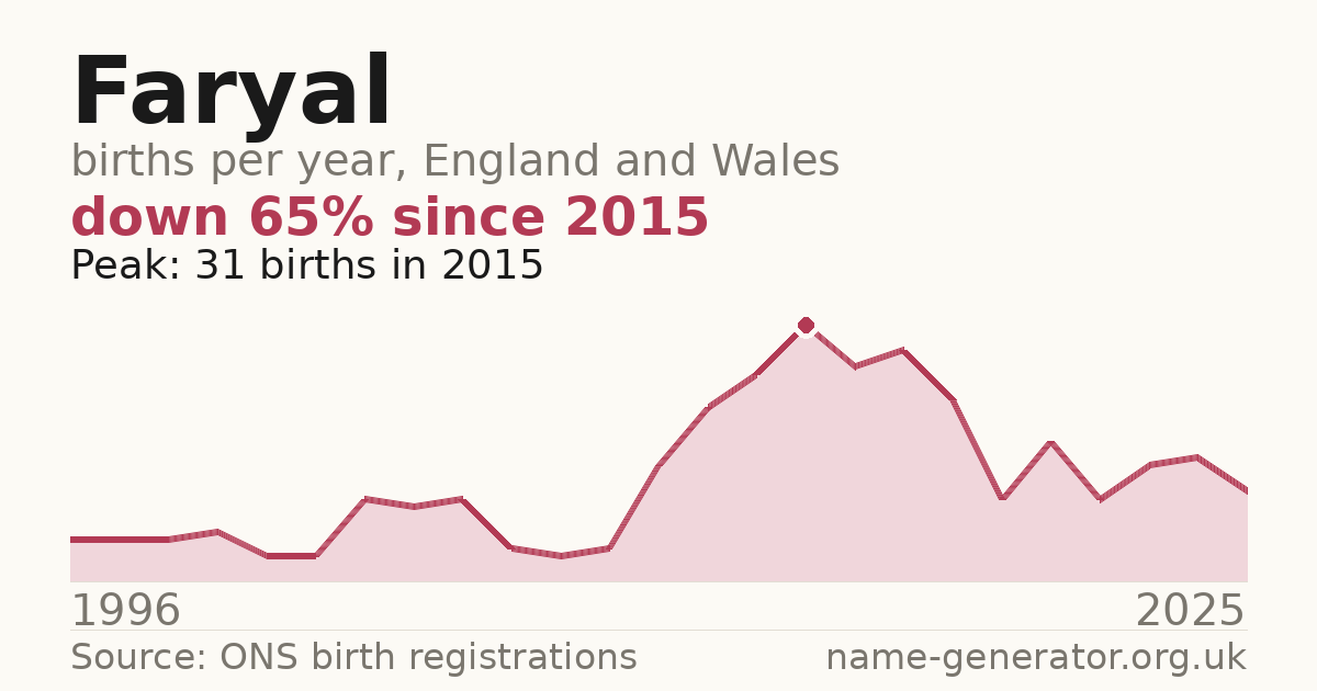 Chart: babies named Faryal per year in England and Wales, 1996 to 2025, peaking at about 31 in 2015