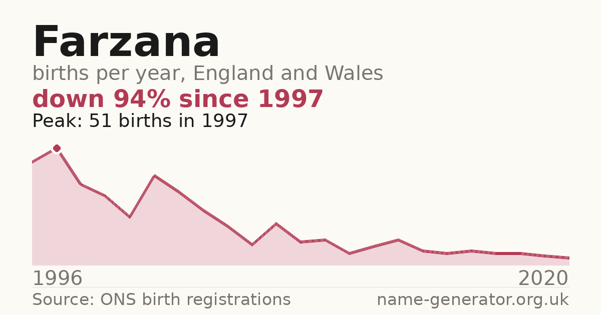 Chart: babies named Farzana per year in England and Wales, 1996 to 2020, peaking at about 51 in 1997
