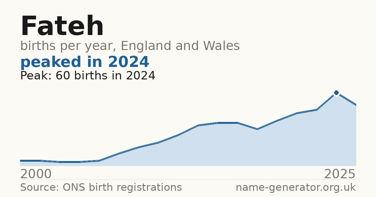 Chart: babies named Fateh per year in England and Wales, 2000 to 2025, peaking at about 60 in 2024