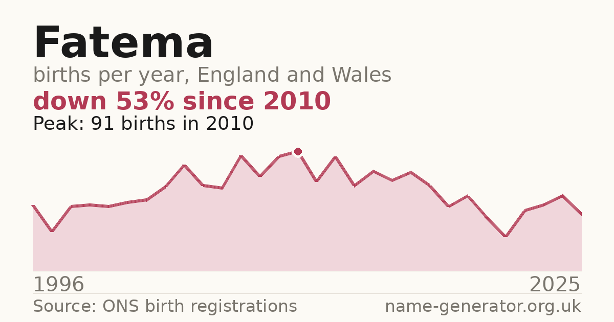 Chart: babies named Fatema per year in England and Wales, 1996 to 2025, peaking at about 91 in 2010