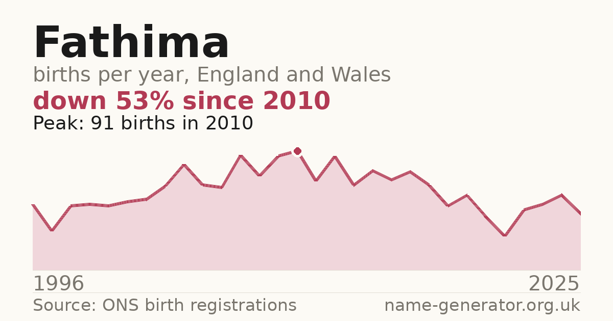 Chart: babies named Fathima per year in England and Wales, 1996 to 2025, peaking at about 91 in 2010