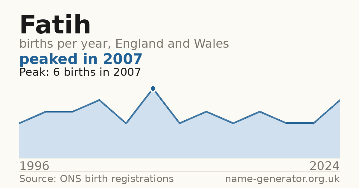 Chart: babies named Fatih per year in England and Wales, 1996 to 2024, peaking at about 6 in 2007